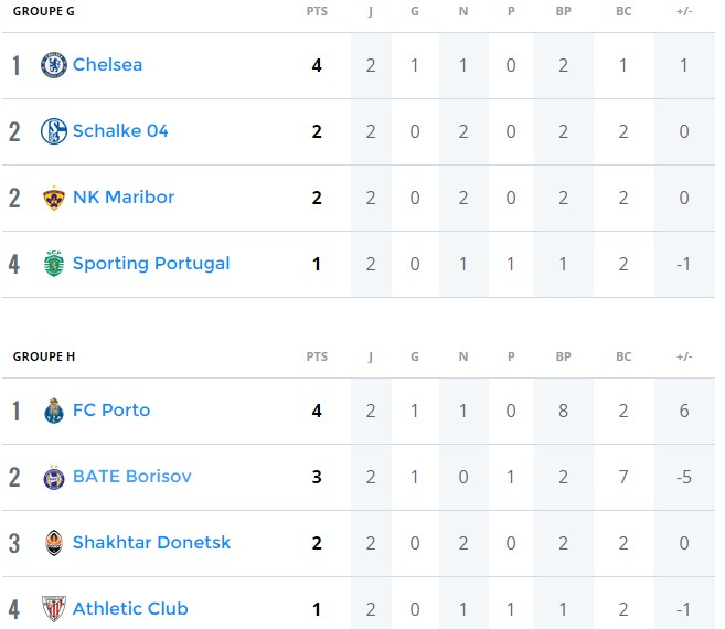 classement de Schalke 04 et de Porto