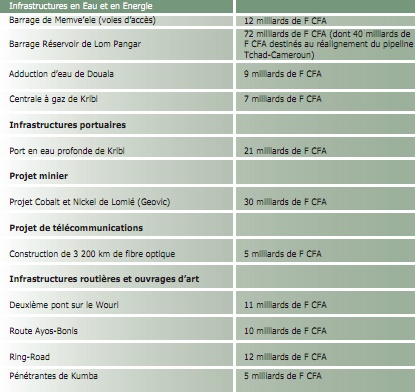 DLes diffrents projets qui seront financs par l'endettement