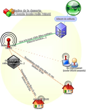 Schma de principe dune desserte par boucle locale radio WiMAX