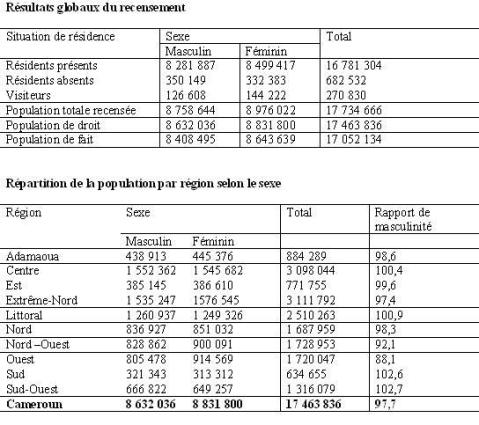 recensement gnral de la population camerounaise
